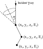  How a Deflected Gamma-Ray is Projected to find the Point of Origin 